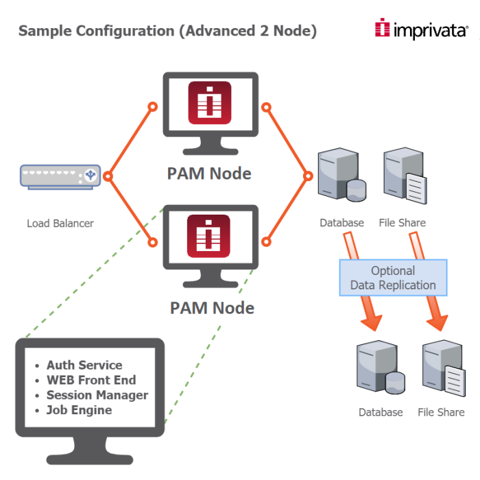 Diagram-2-NodeSample