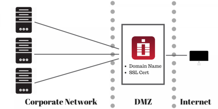 PAM-in-DMZ-768x384