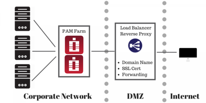 PAM-with-Load-Balancer-768x384