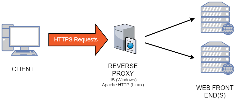 Xton Access Manager SSL Configuration