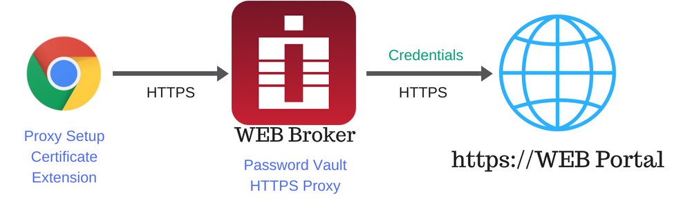XTAM-HTTP-Proxy-WEB-Broker